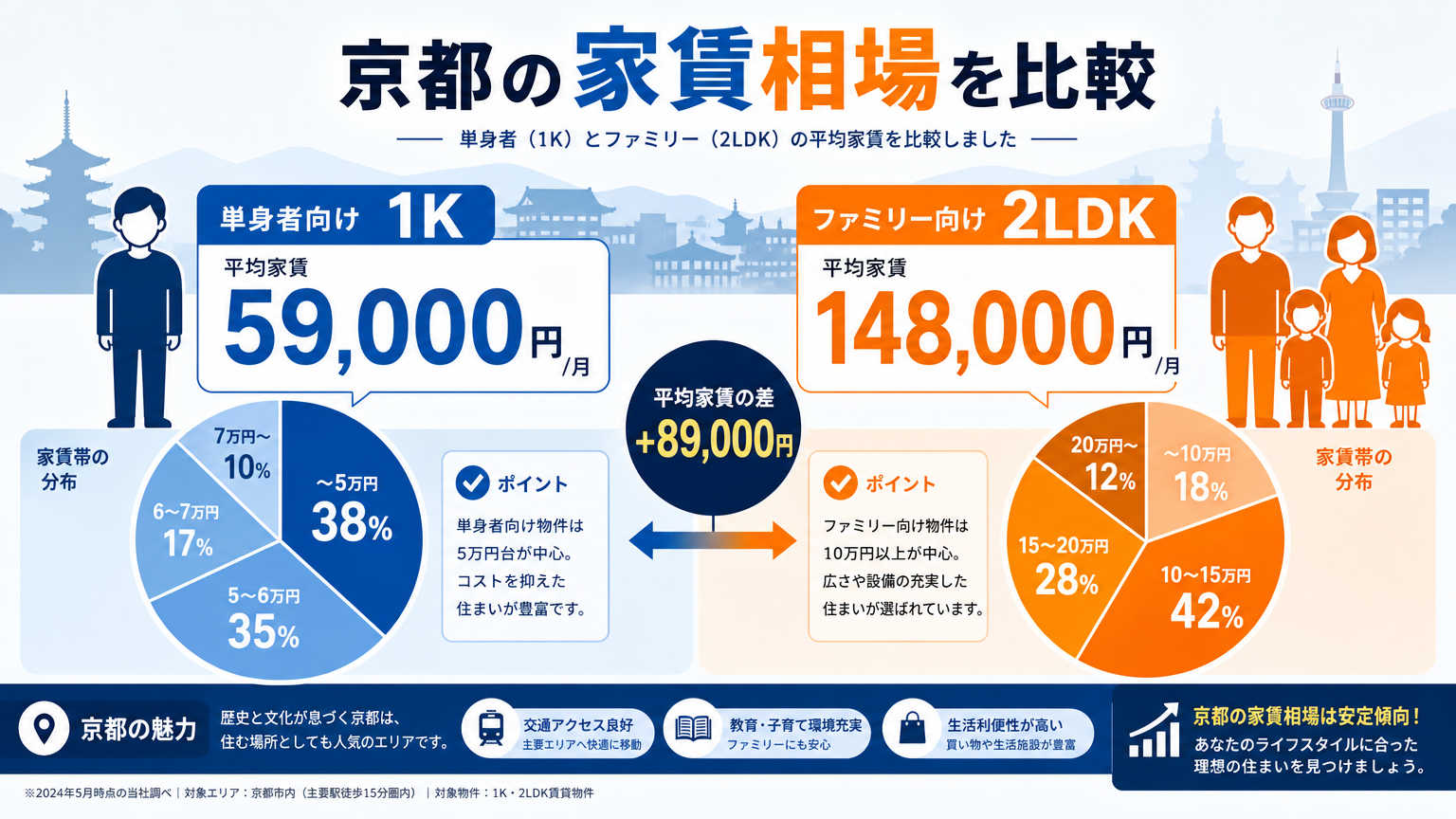 京都の家賃相場とは？結論を先にチェック